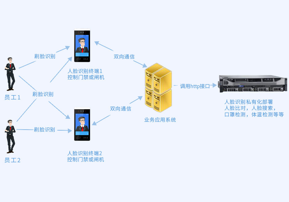 人脸识别系统的应用场合